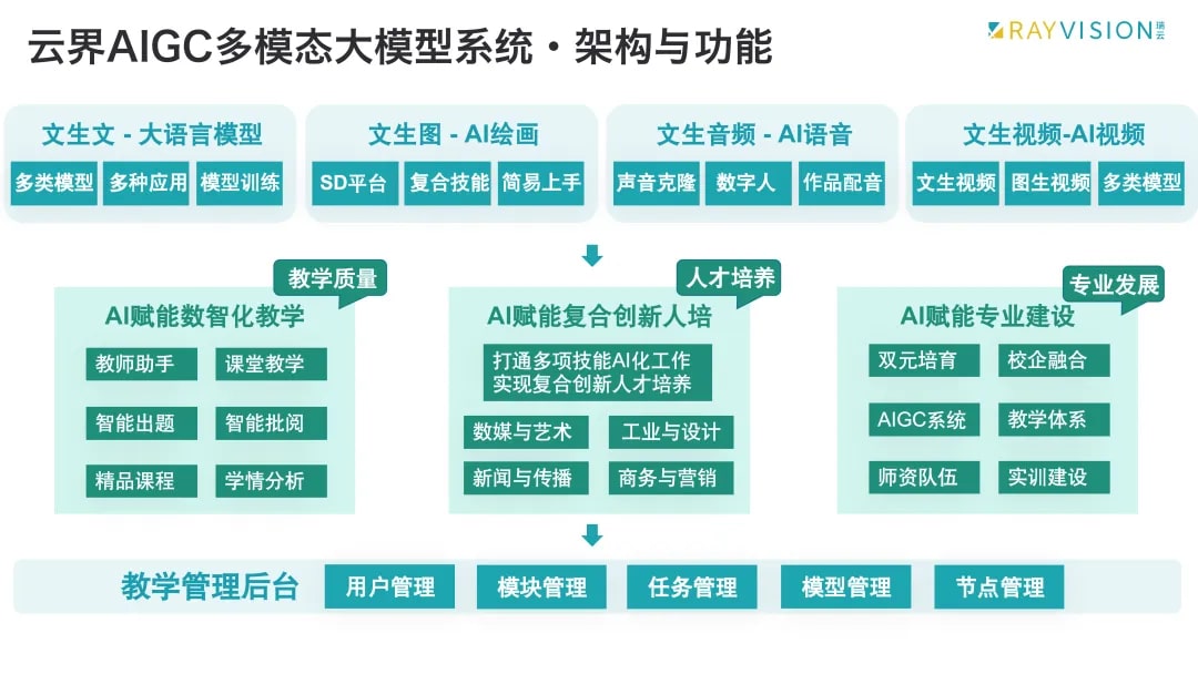 AIGC多模态大模型-3DCAT