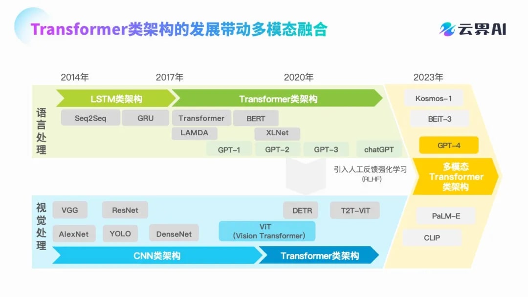 Transformer类架构带动多模态融合-3DCAT实时云渲染