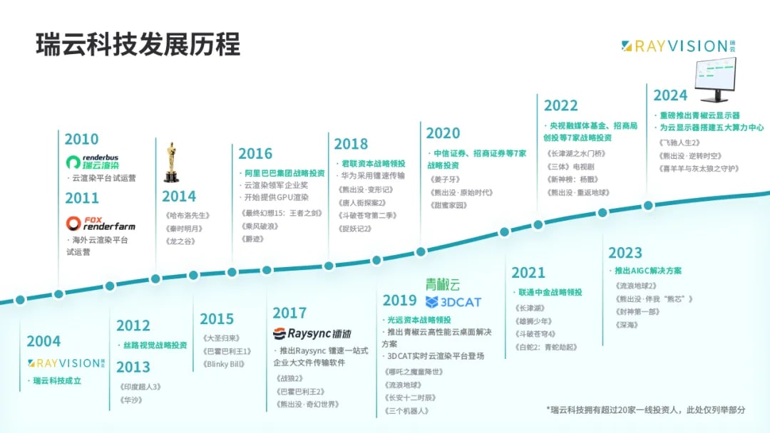 瑞云科技发展历程-3DCAT实时云渲染